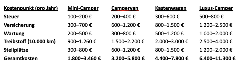 Tabelle Kosten Campervan pro Jahr