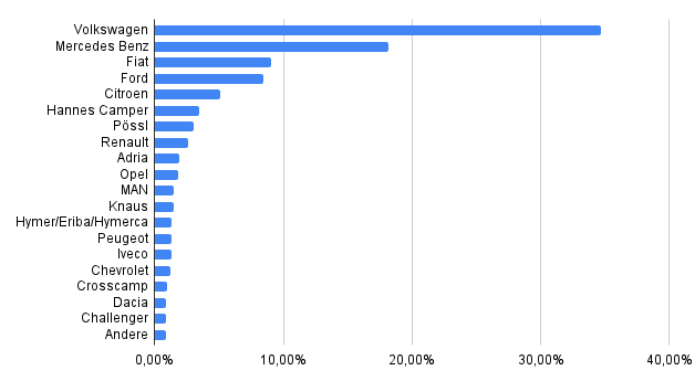 Top 20 der meist gesuchtesten Camper-Marken 2023