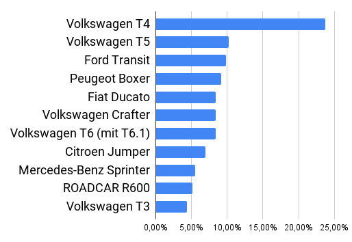 Top 11 Camper Modelle 2023